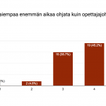 Opettajalla oli aikaa ohjata